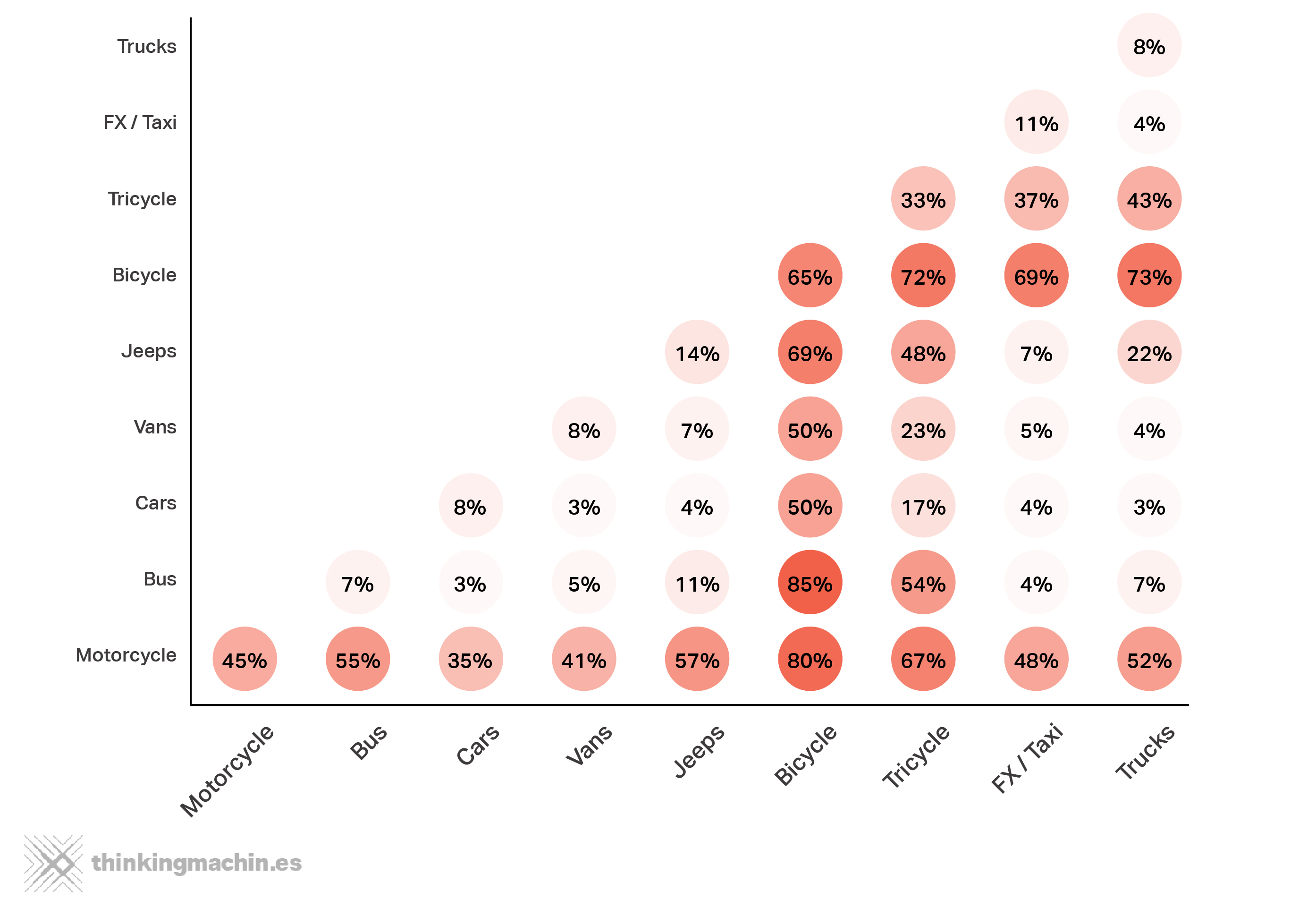 Casualty Likelihood per Vehicle Combination