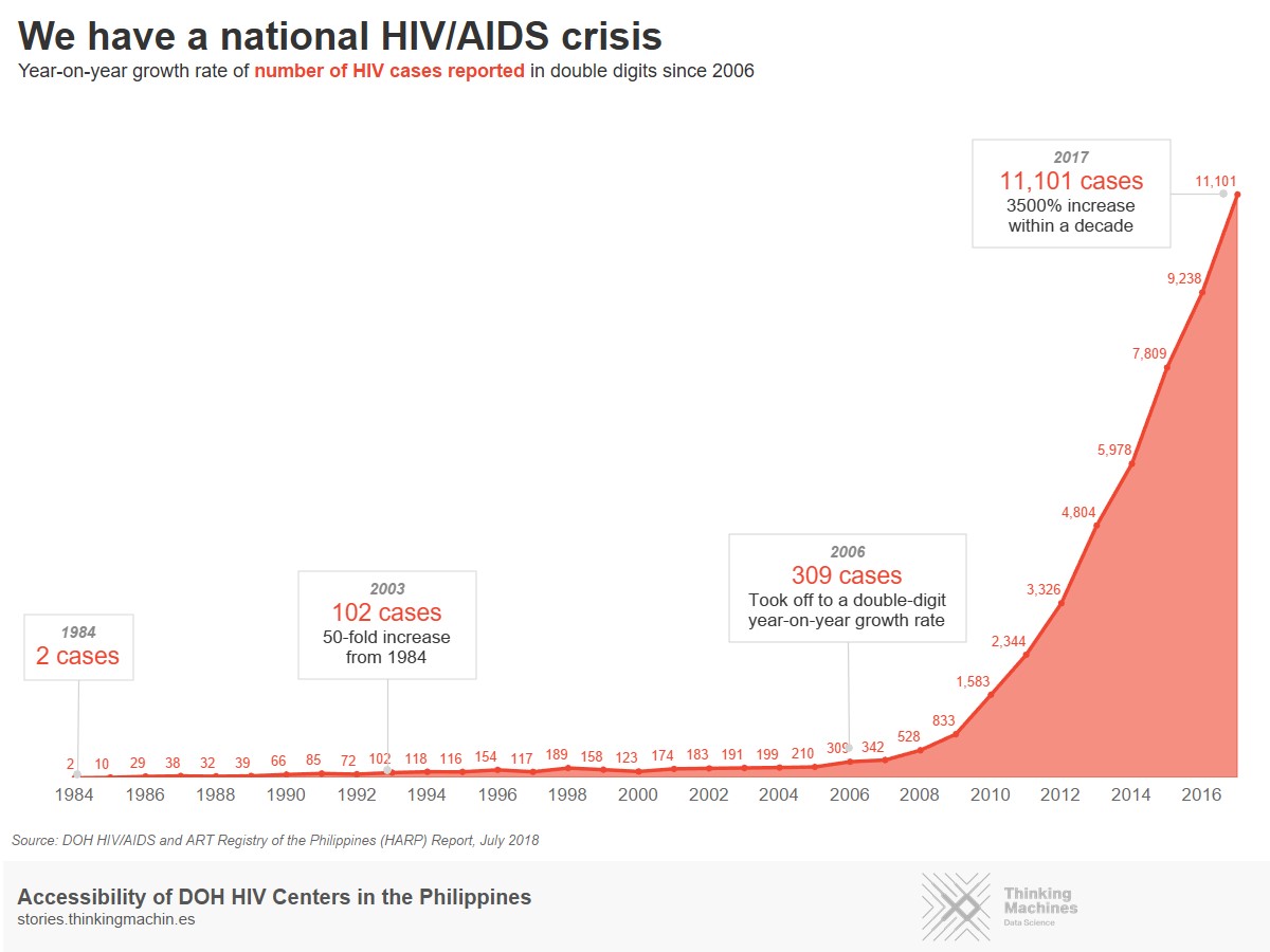 HIV Cases