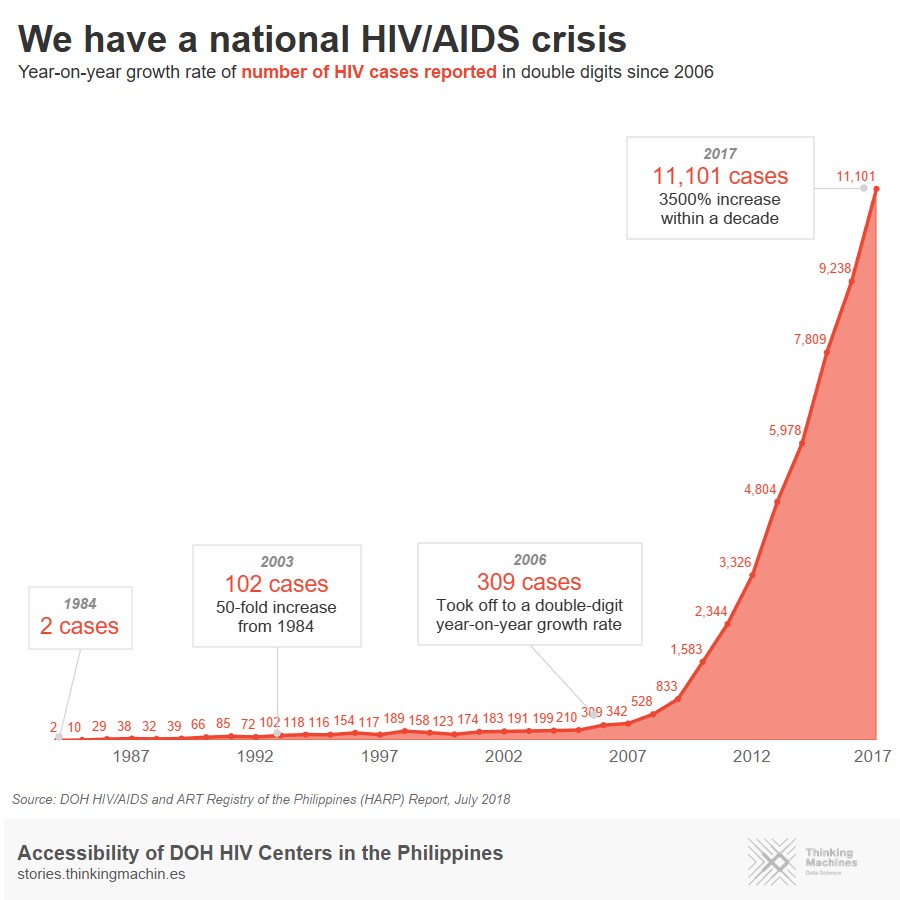 HIV Cases