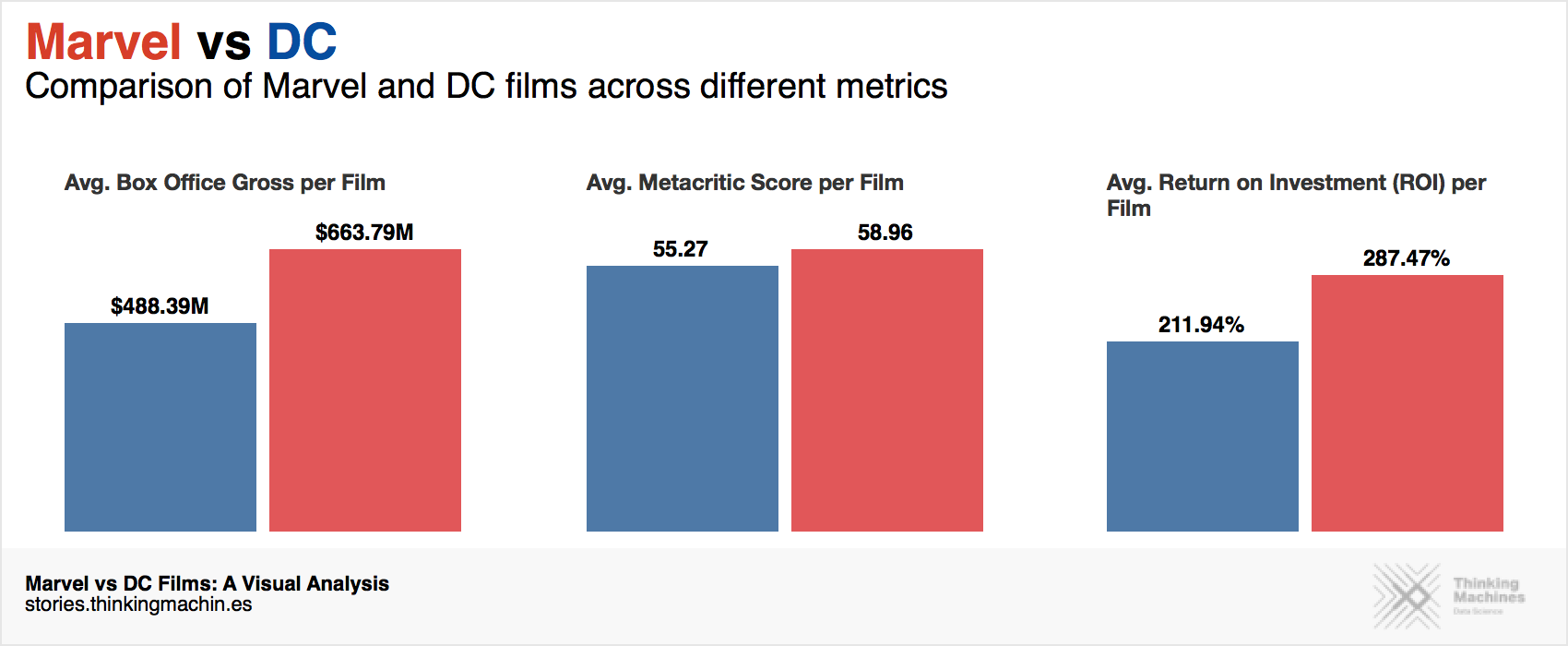 Marvel vs DC Films Summary