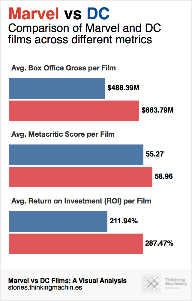 Marvel vs DC Films Summary