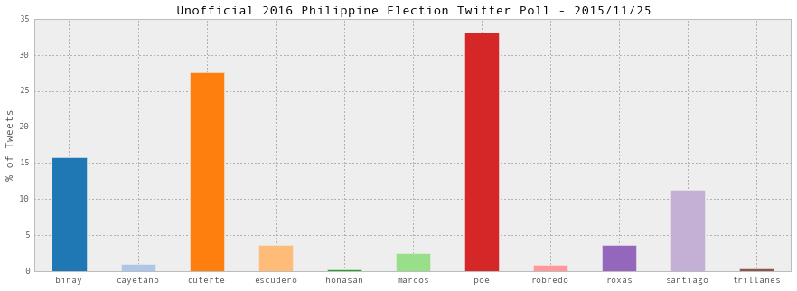 Unofficial 2016 Philippine Election Twitter Poll